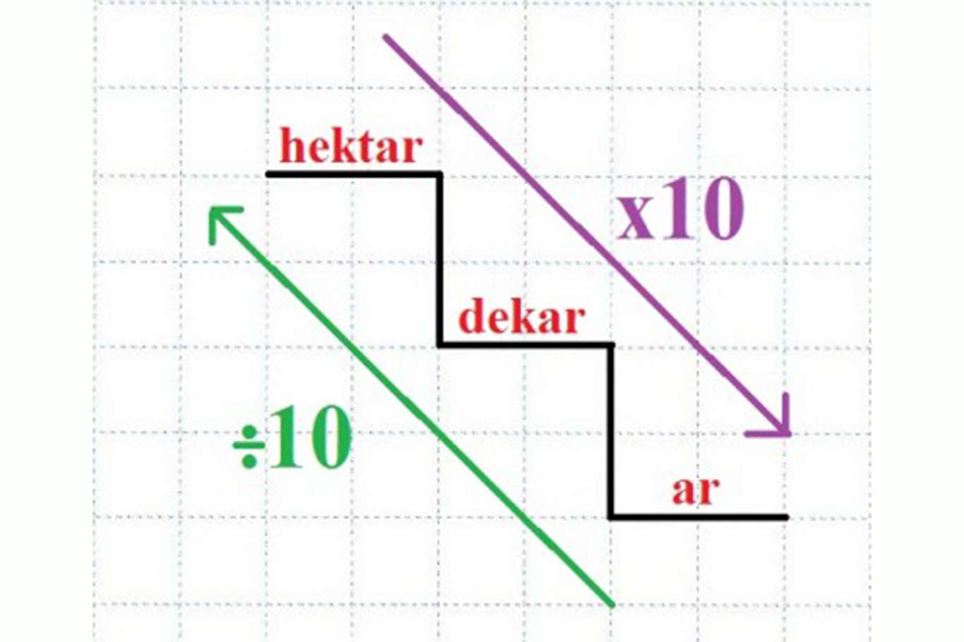 Arazi ölçü birimleri Arazi ölçü birimleri